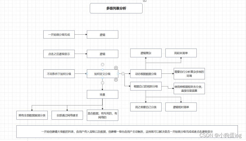 Android进阶之多级列表