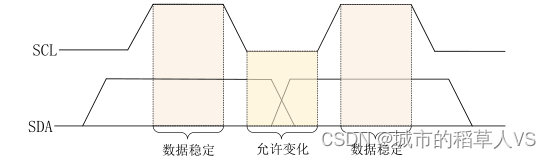 数据传输