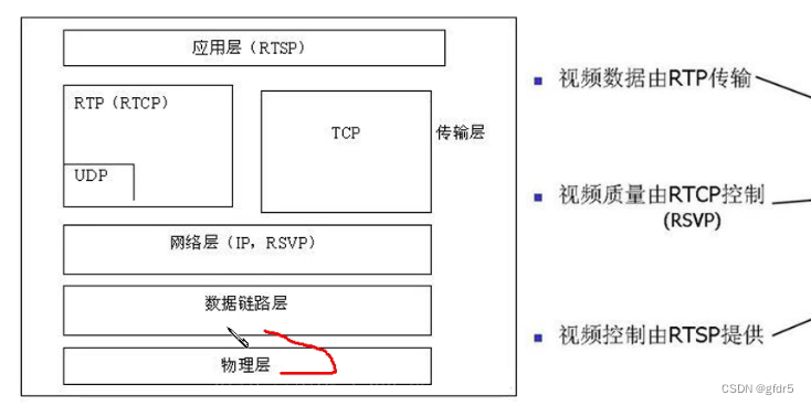 网络层