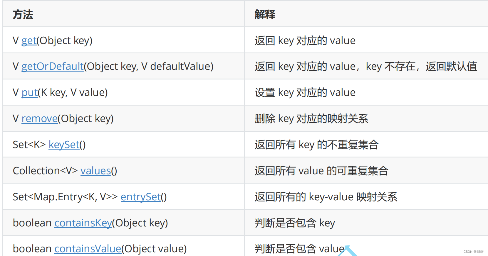

方法
解释


V get(Object key) 
返回 key 对应的 value


V getOrDefault(Object key, V defaultValue)
返回 key 对应的 value，key 不存在，返回默认值 


V put(K key, V value) 
设置 key 对应的 value


V remove(Object key) 
删除 key 对应的映射关系


Set   keySet() 
返回所有 key 的不重复集合


Collection values() 
返回所有 value 的可重复集合


Set<Map.Entry<K, V>> entrySet() 
返回所有的 key-value 映射关系


boolean containsKey(Object key) 
判断是否包含 key


boolean containsValue(Object value)  
判断是否包含 value

