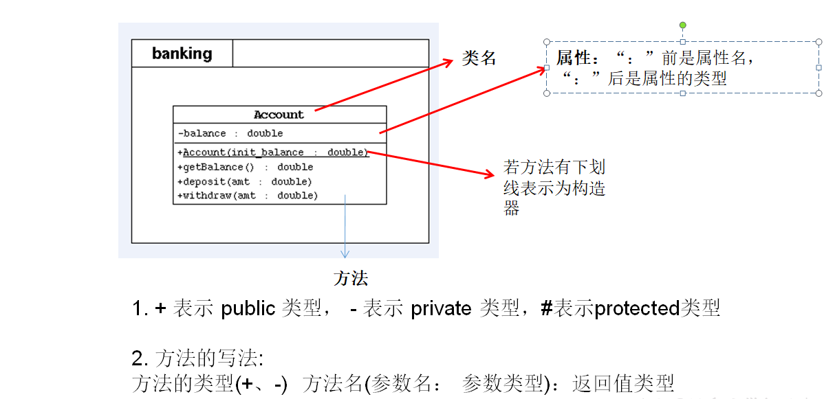 java基础：面向对象编程20-UML类图