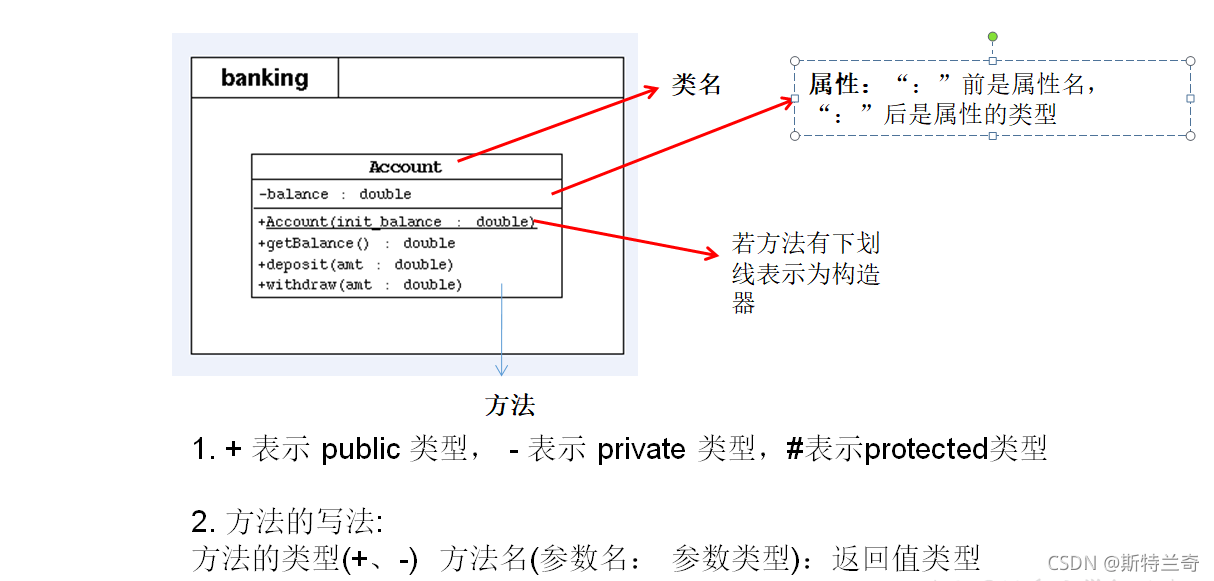 java基础：面向对象编程20-UML类图