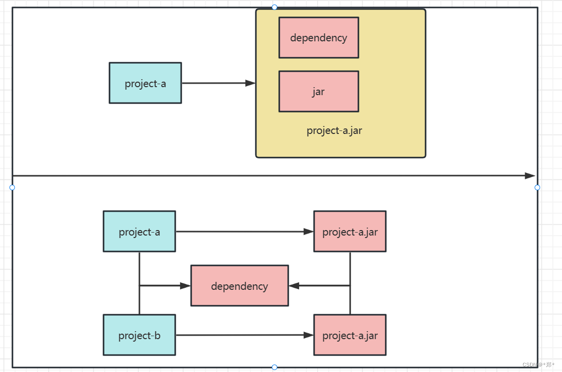 Maven项目的两种打包方式-spring-boot-mavne-plugin/maven-jar-plugin