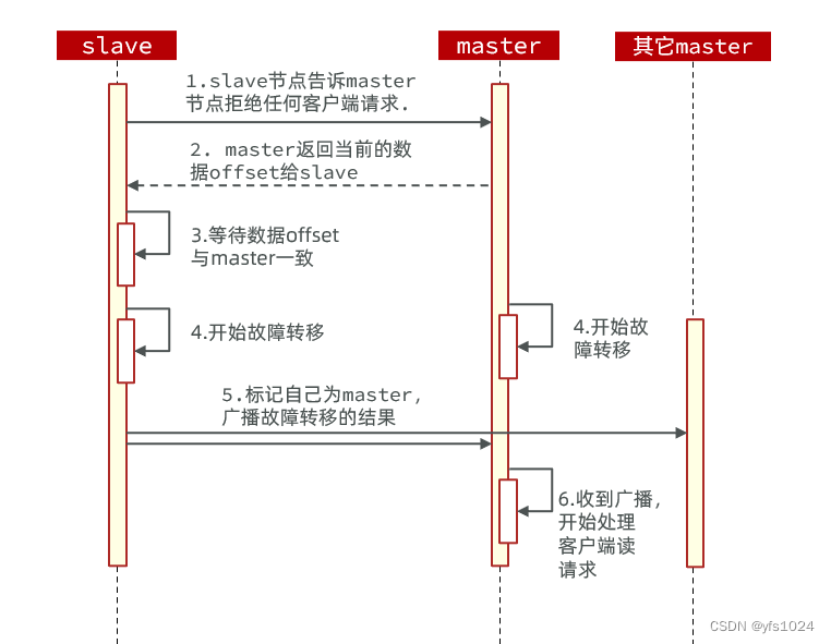 Redis持久化-Redis主从-Redis哨兵-Redis分片集群