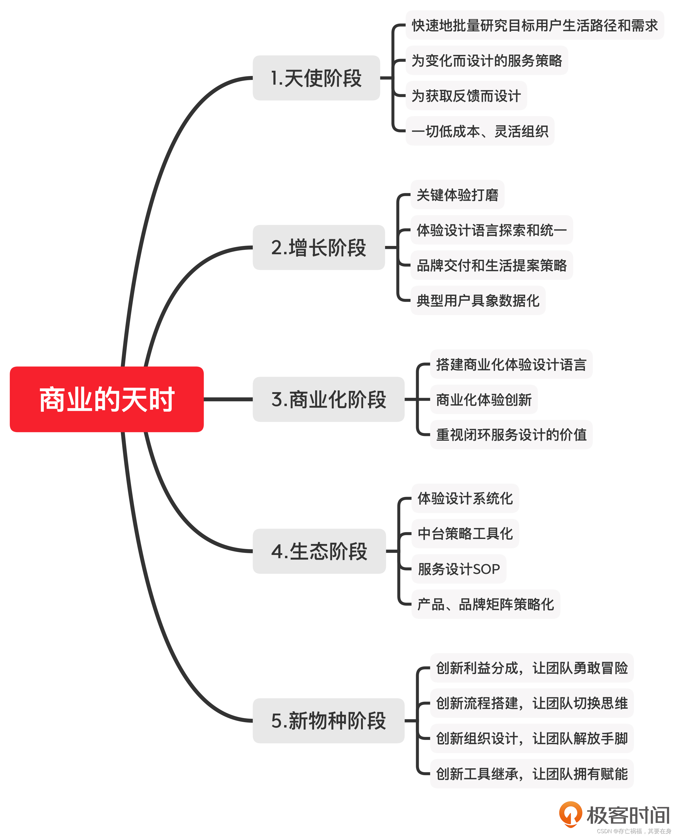 用户体验设计笔记（1-1）