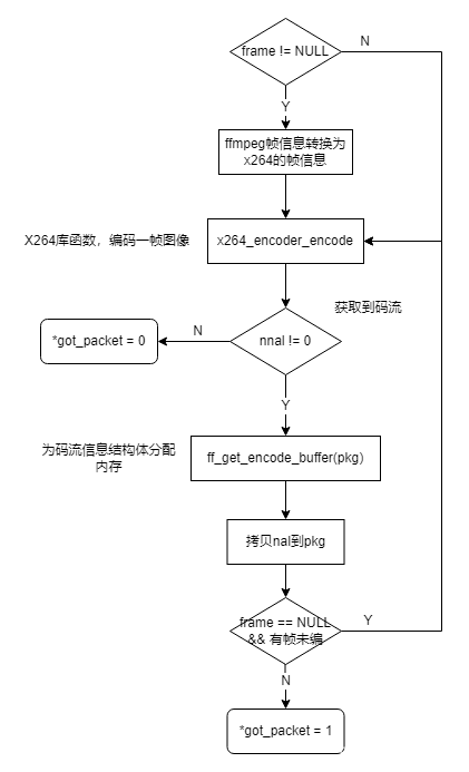 【FFmpeg】自定义编码器适配