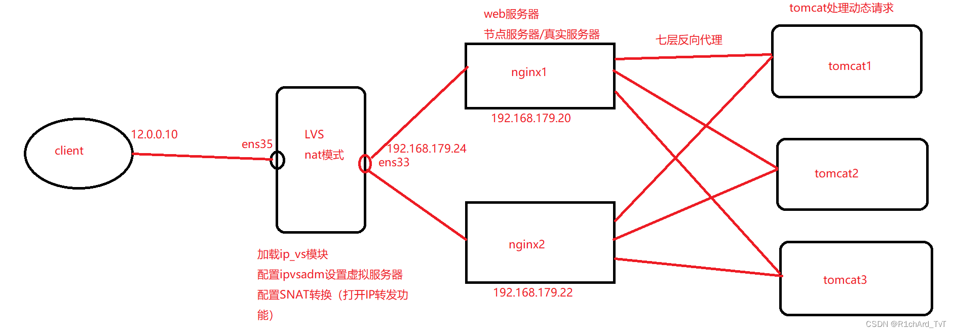 LVS负载均衡群集