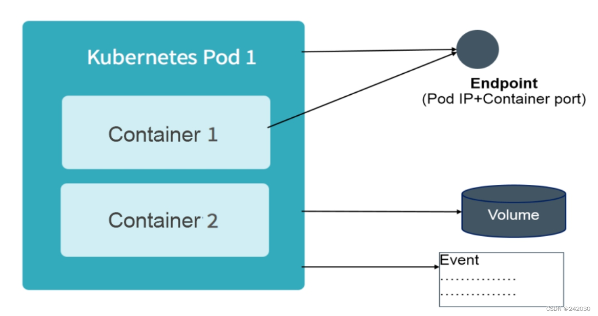 Kubernetes中Pod介绍