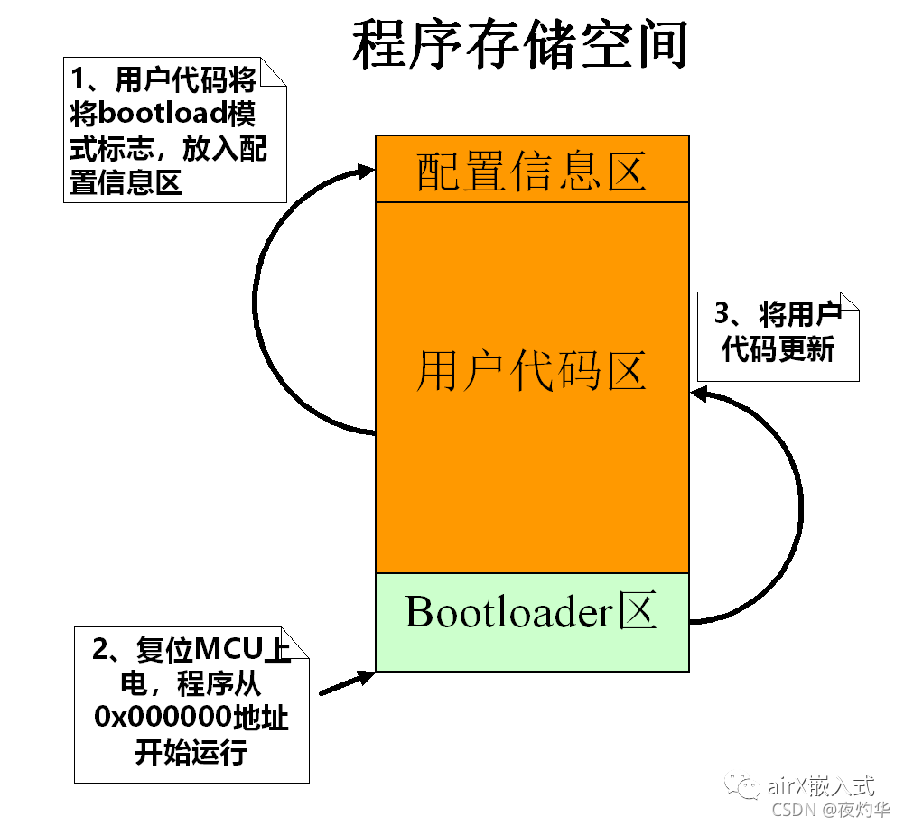 Boot Forward Bootload远程升级(转)-CSDN博客