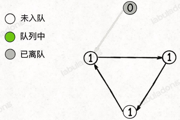 LeetCode算法小抄 -- 环检测算法 和 拓扑排序算法