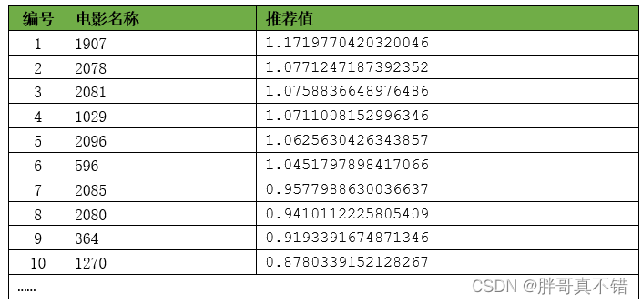 Python实现基于用户的协同过滤推荐算法构建电影推荐系统