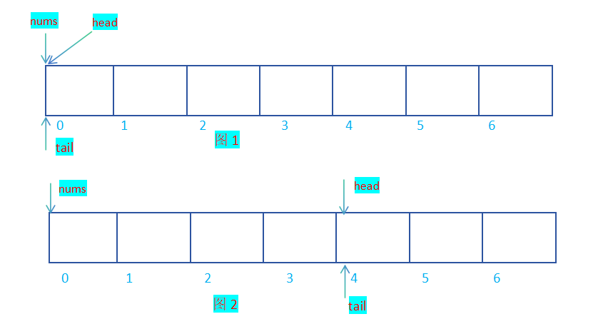 循环队列的实现