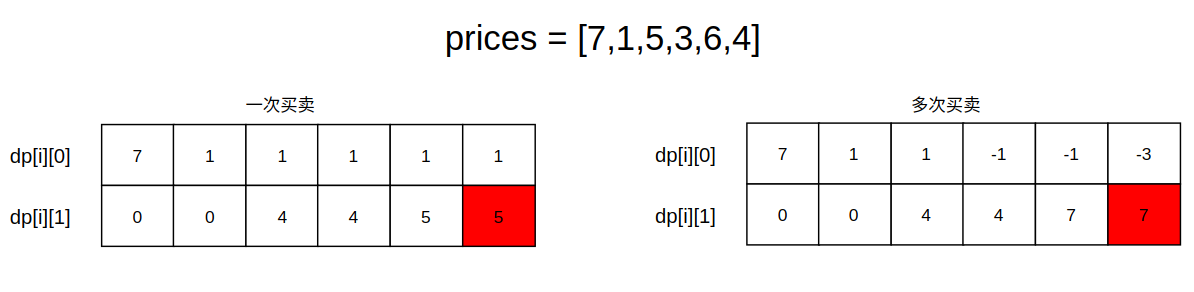 代码随想录训练营第49天|LeetCode 121. 买卖股票的最佳时机、122.买卖股票的最佳时机II