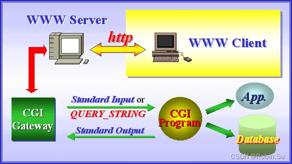 搞清Lighttpd、webserver、CGI、fastCGI这几个概念