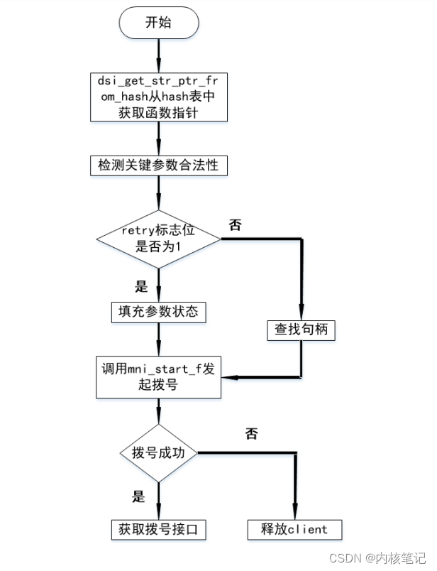 高通平台开发系列讲解（DSI篇）DSI函数的内部逻辑