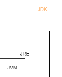 JDK、JRE、JVM三者的关系