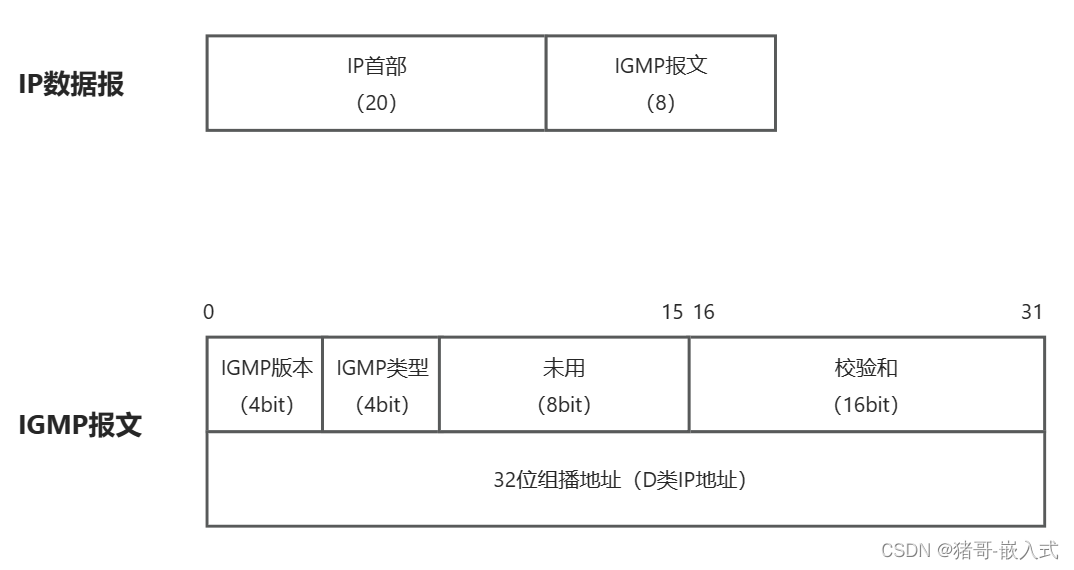 LwIP系列（3）：以太网帧、IP、TCP、UDP、IGMP、ICMP帧格式详解