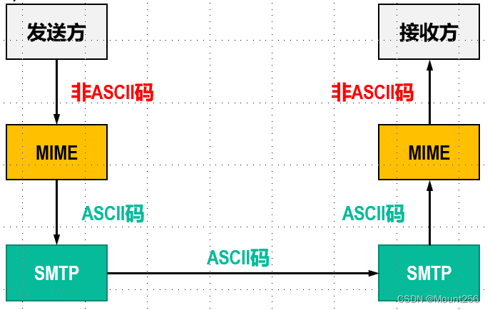 【计算机网络-应用层】域名系统 DNS、文件传输协议 FTP、电子邮件