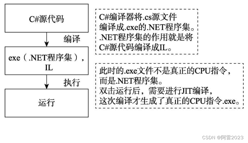 C#学习记录——.NET Framework的组成及C#程序的执行过程