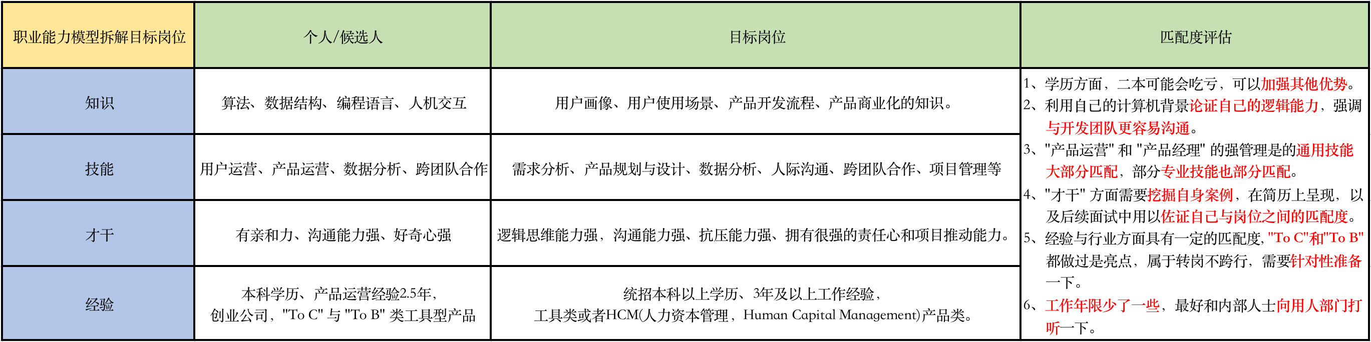 〖大学生·技术人必学的职业规划白宝书 - 职业规划篇⑤〗- 利用职业能力模型拆解目标岗位