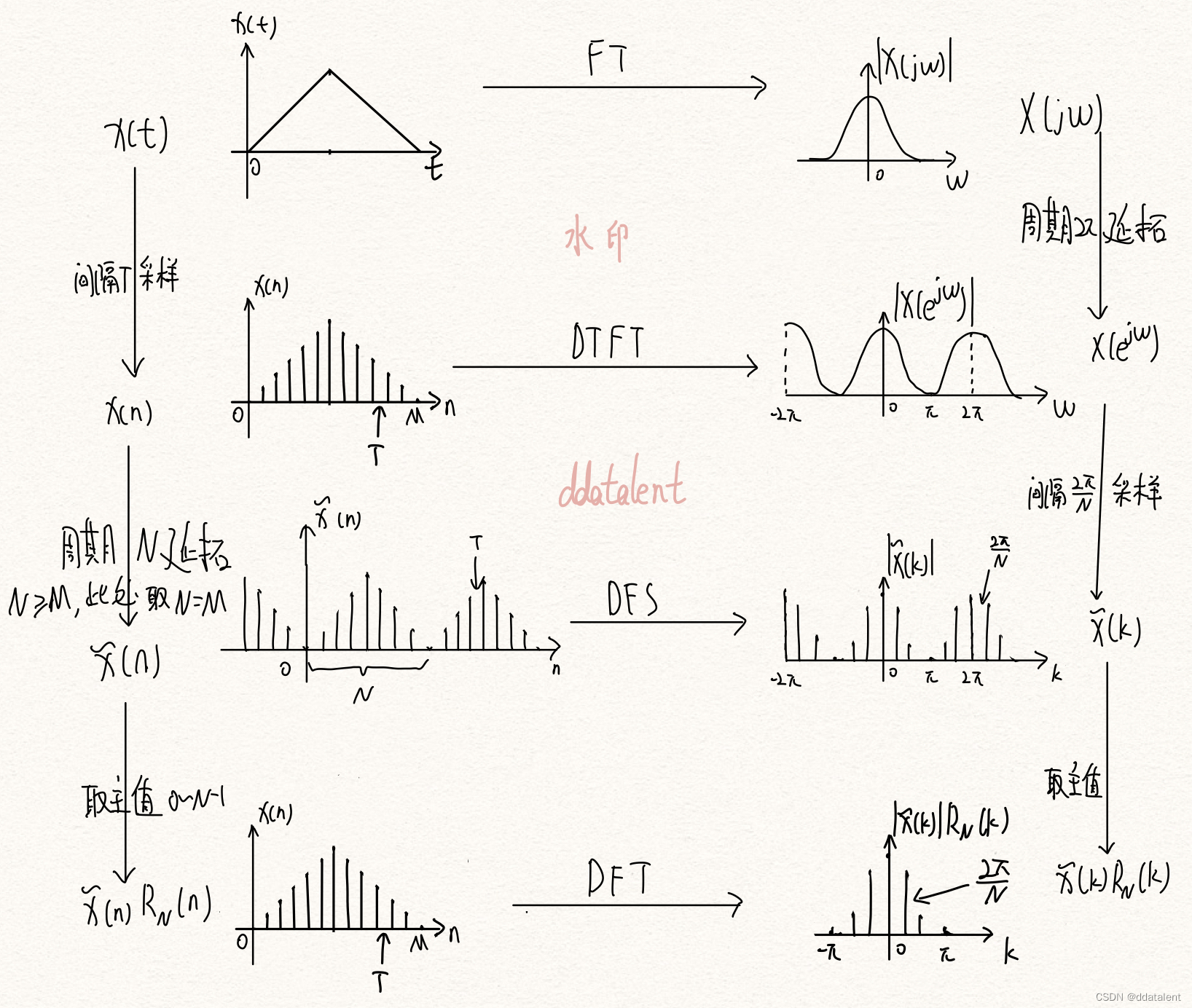一图搞懂傅里叶变换（FT）、DTFT、DFS和DFT之间的关系