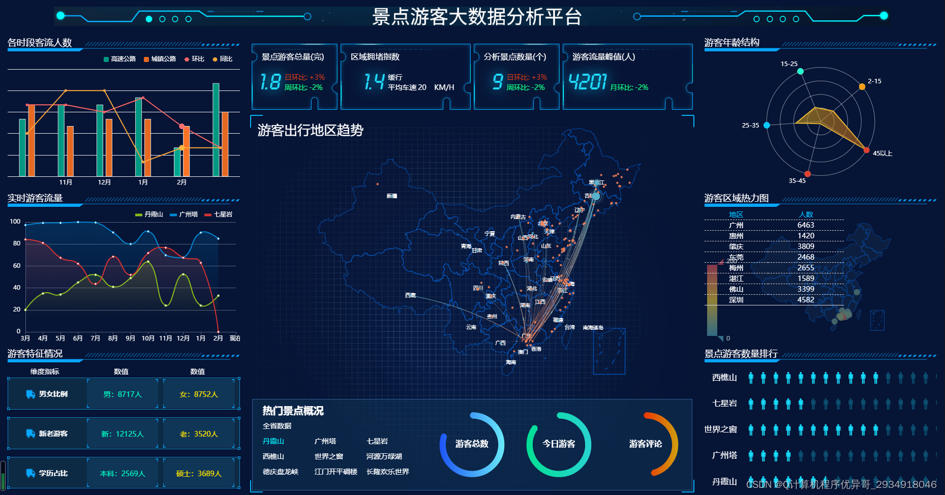 基于大数据架构实现景点游客数据分析平台,全国景点游客