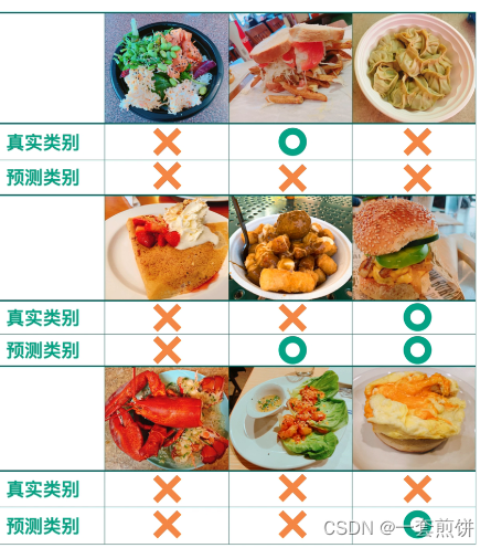 混淆矩阵 （Confusion Matrix）