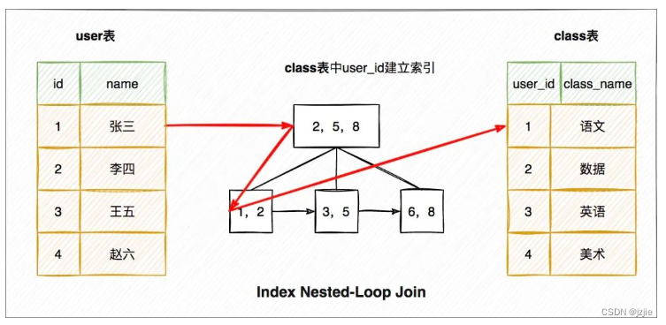 MSQL系列(九) Mysql实战-Join算法底层原理