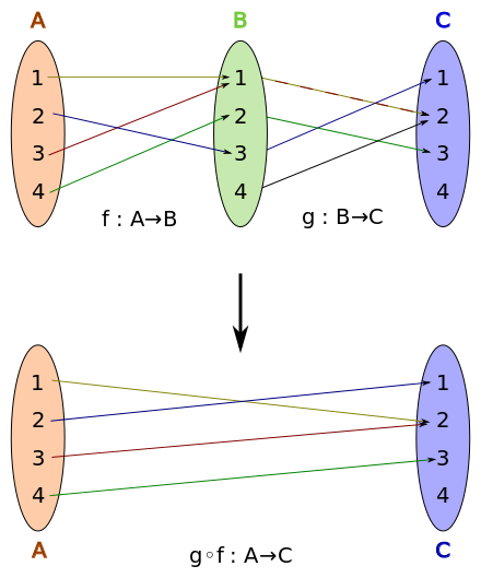 Function composition