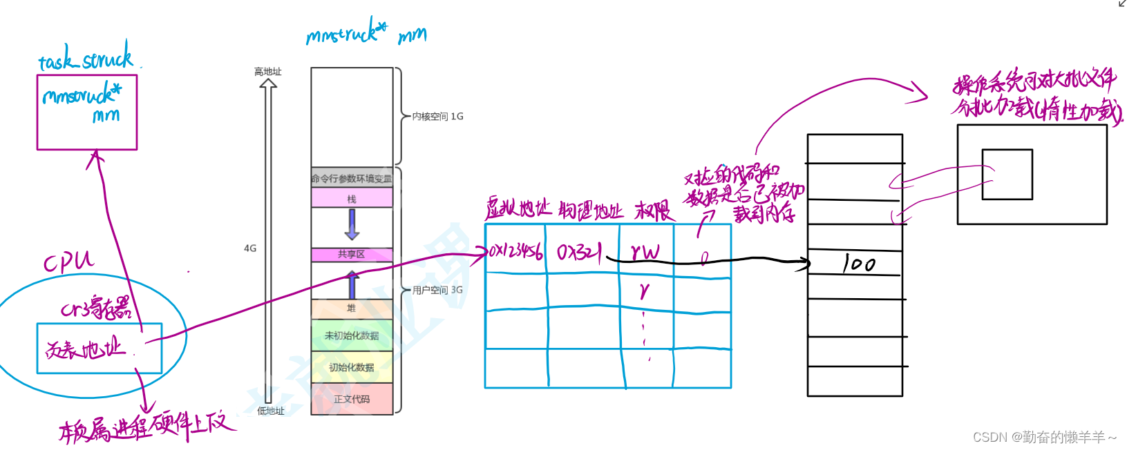 进程【Linux系统编程】