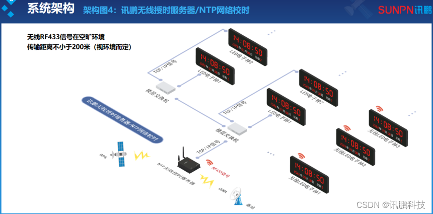 不同的场景上线时钟同步系统需要注意些什么