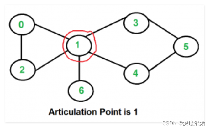 C#，图论与图算法，无向图断开点（Articulation Points）的算法与源代码