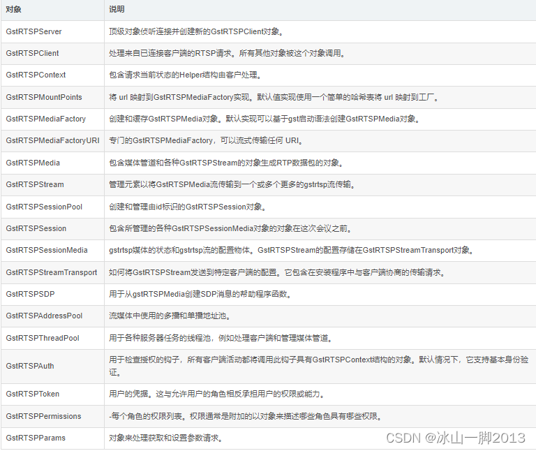 GStreamer RTSP Server分析图_gstreamer rtsp server工作架构图CSDN博客