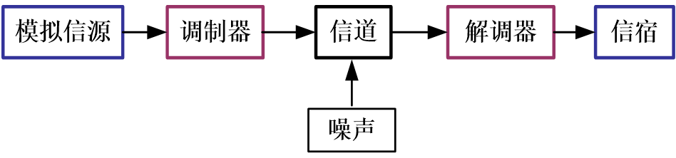 模拟通信系统模型