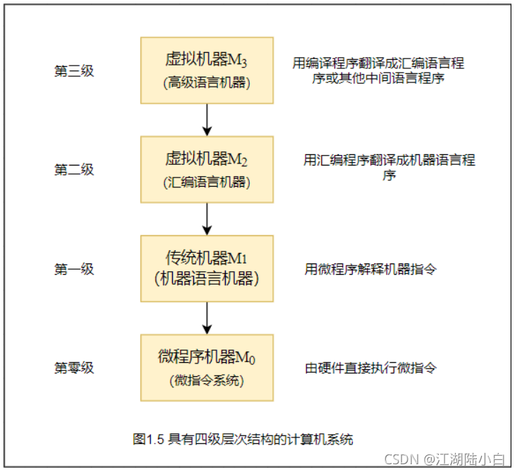 [外链图片转存失败,源站可能有防盗链机制,建议将图片保存下来直接上传(img-SDuaYgkx-1633762141236)(计组1.assets/image-20211005215109093.png)]