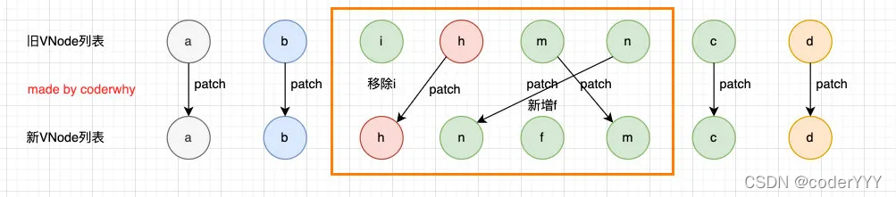 未知序列操作