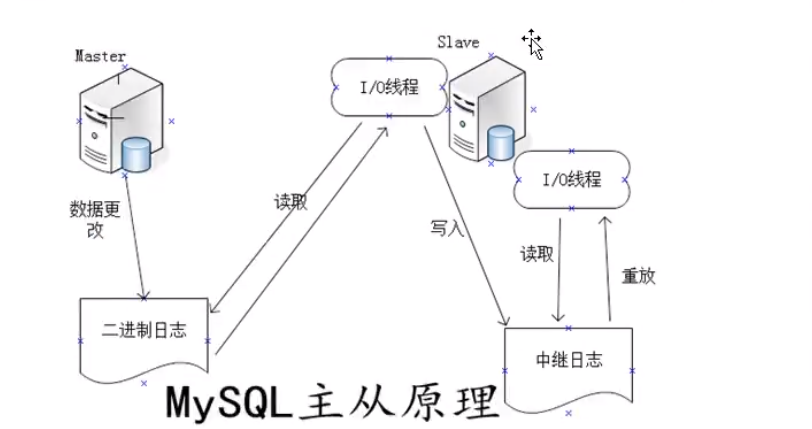 mysql主从原理