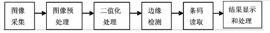 【条形码识别】条形码识别【含GUI Matlab源码 2553期】