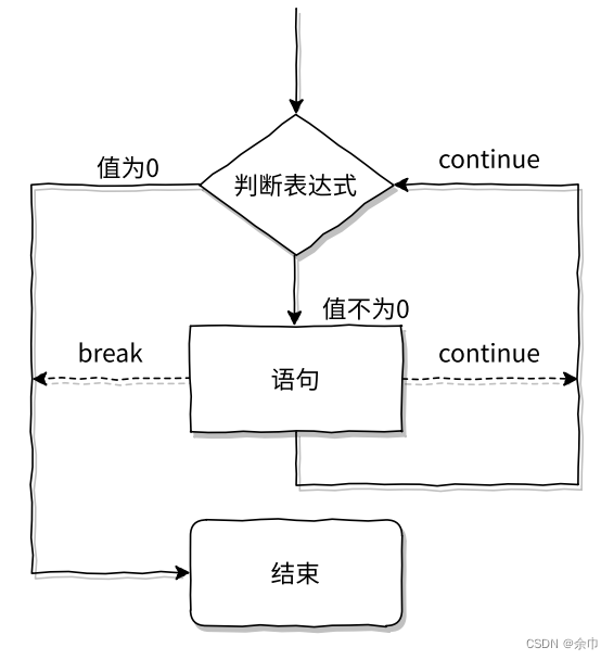 while语句执行流程图