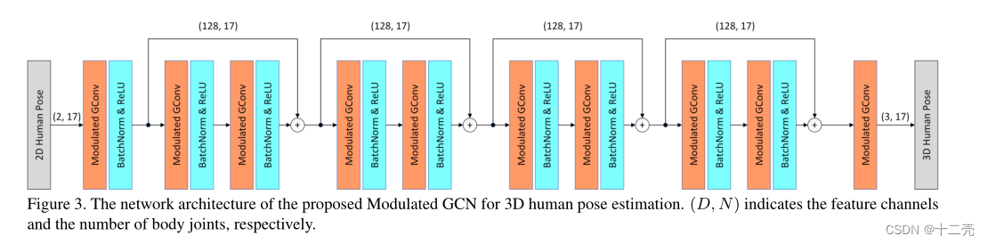 Modulated Graph Convolutional Network for 3D Human Pose Estimation-CSDN博客