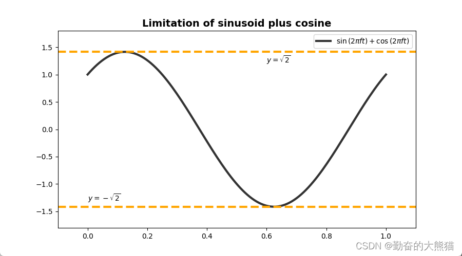 sin(x) + cos(x) 的极大值和极小值