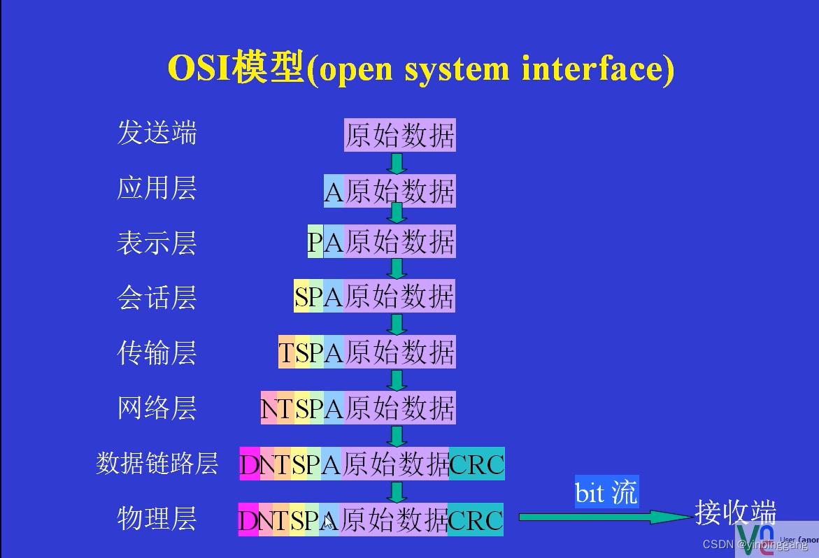 OSI发送模型