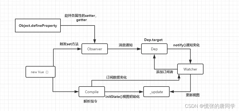 深入了解Vue 2响应式原理，并手写一个简单的Vue