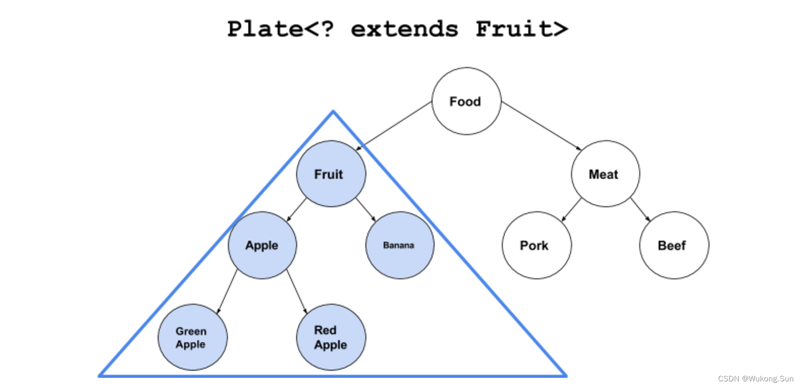 Learning to use generic types