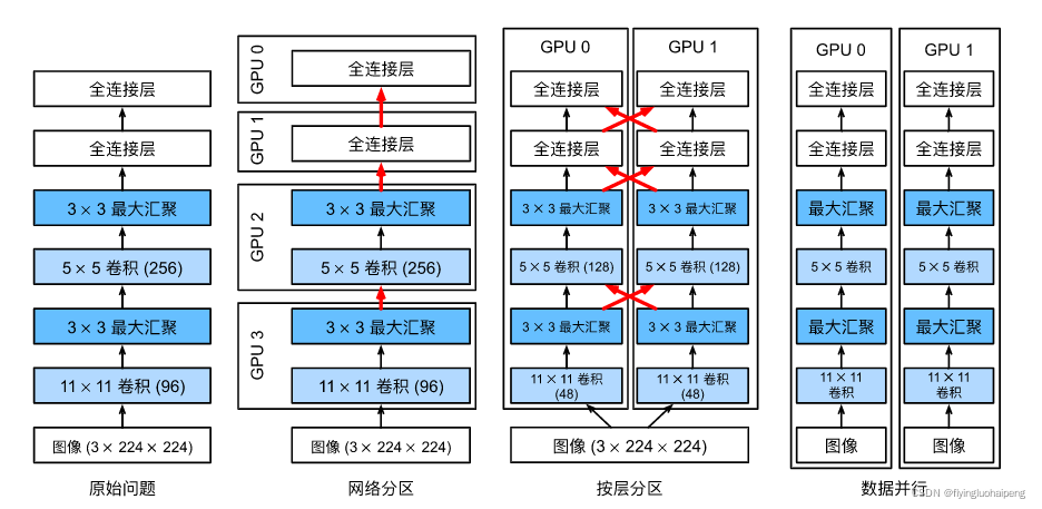 多GPU并行的三种方式