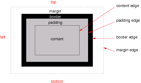 典型盒子的各个区域和边缘