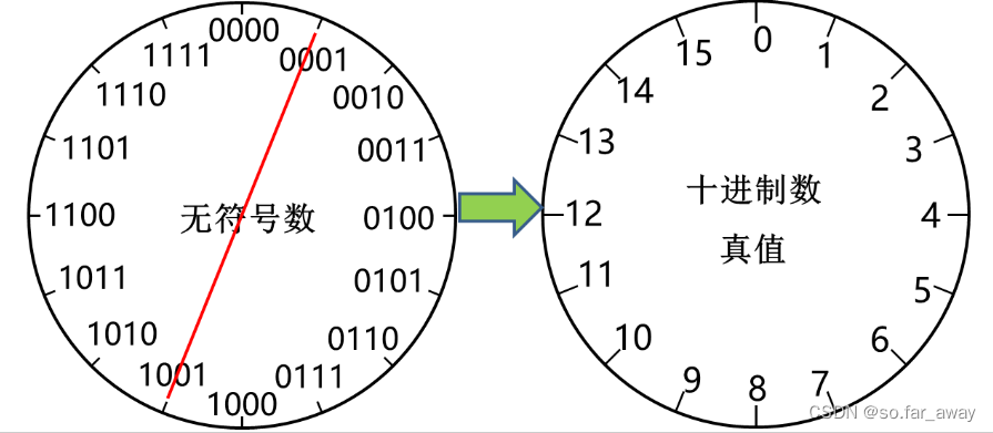 无符号数圆盘