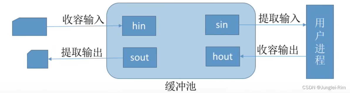 操作系统缓冲区管理（单缓冲，双缓冲，循环缓冲，缓冲池）