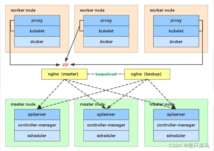 （六）Kubernetes - 手动部署(二进制方式安装)