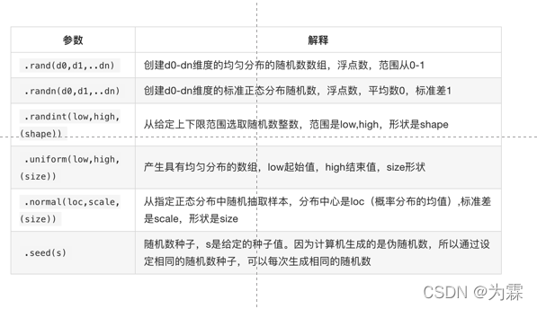 HM机器学习-numpy(数值型运算)